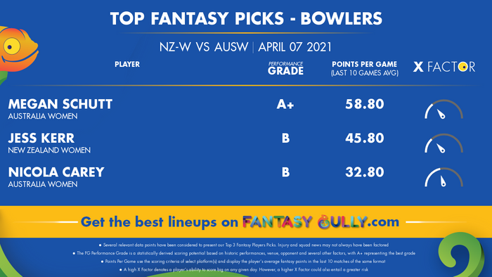 Top Fantasy Predictions for NZ-W vs AUSW: गेंदबाज