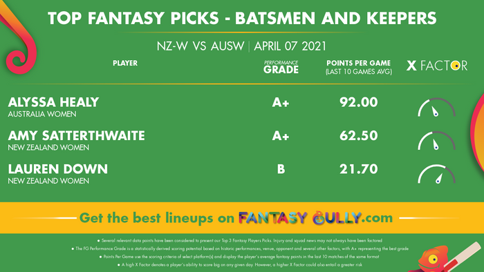 Top Fantasy Predictions for NZ-W vs AUSW: बल्लेबाज और विकेटकीपर