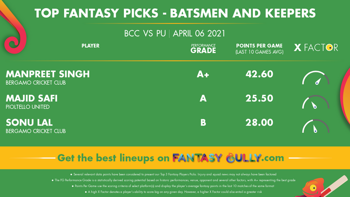 Top Fantasy Picks-Batsmen