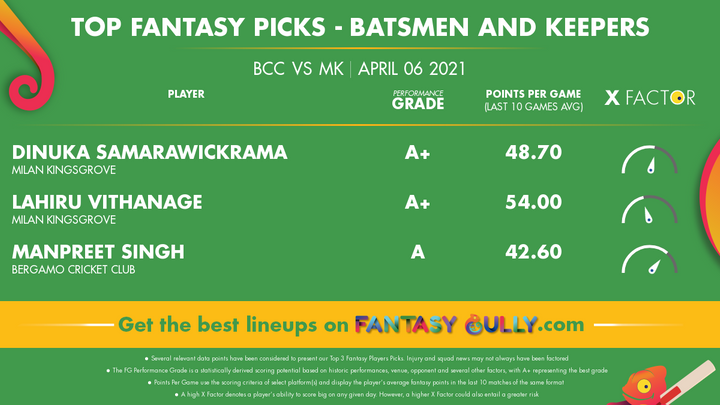 Top Fantasy Picks-Batsmen