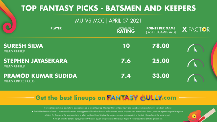 Top Fantasy Predictions for MU vs MCC: बल्लेबाज और विकेटकीपर