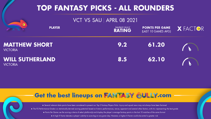 Top Fantasy Predictions for VCT vs SAU: ऑल राउंडर