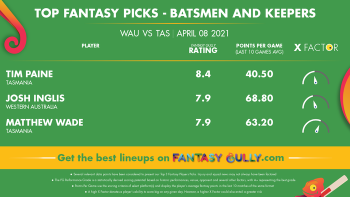 Top Fantasy Predictions for WAU vs TAS: बल्लेबाज और विकेटकीपर