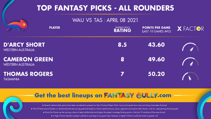 Top Fantasy Predictions for WAU vs TAS: ऑल राउंडर