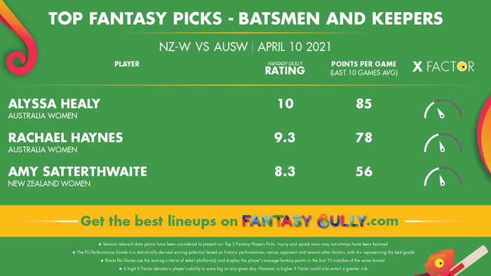 Top Fantasy Predictions for NZ-W vs AU-W: बल्लेबाज और विकेटकीपर