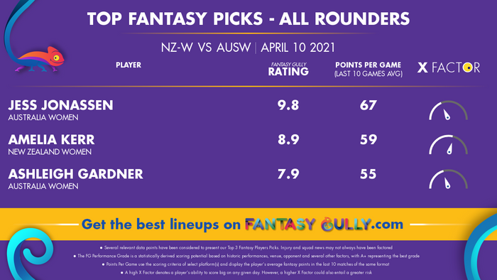 Top Fantasy Predictions for NZ-W vs AU-W: ऑल राउंडर