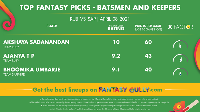 Top Fantasy Predictions for RUB vs SAP: बल्लेबाज और विकेटकीपर