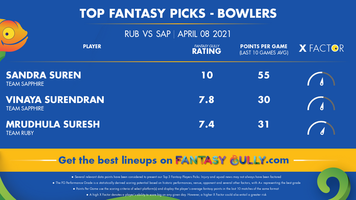 Top Fantasy Predictions for RUB vs SAP: गेंदबाज