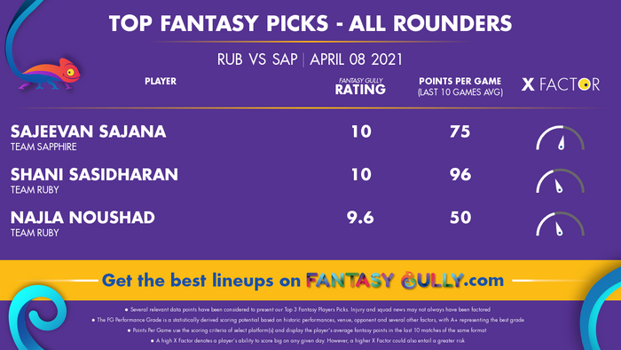 Top Fantasy Predictions for RUB vs SAP: ऑल राउंडर