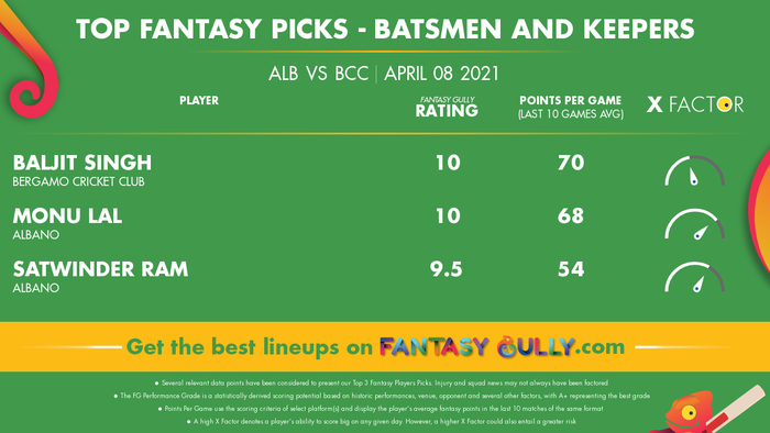 Top Fantasy Predictions for ALB vs BCC: बल्लेबाज और विकेटकीपर