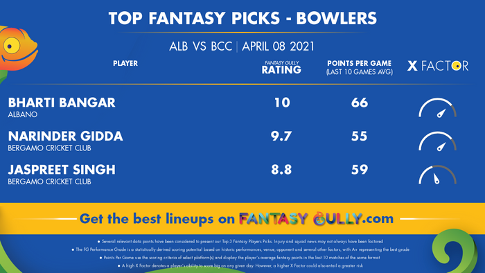 Top Fantasy Predictions for ALB vs BCC: गेंदबाज