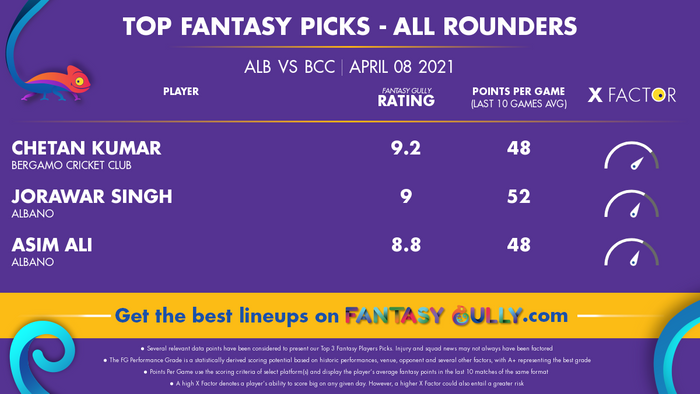 Top Fantasy Predictions for ALB vs BCC: ऑल राउंडर