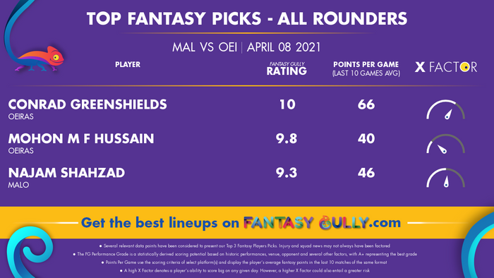 Top Fantasy Predictions for MAL vs OEI: ऑल राउंडर