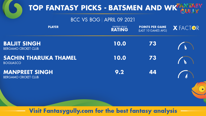 Top Fantasy Predictions for BCC vs BOG: बल्लेबाज और विकेटकीपर