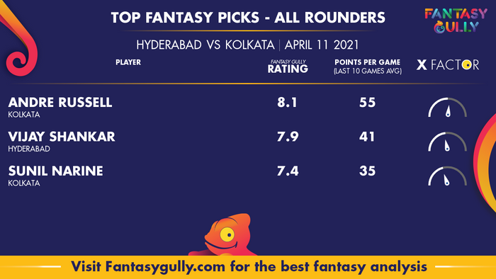 Top Fantasy Predictions for HYD vs KOL: ऑल राउंडर