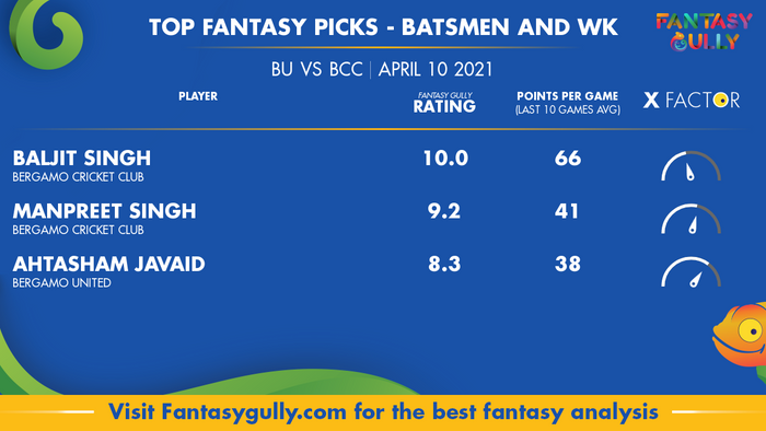 Top Fantasy Predictions for BU vs BCC: बल्लेबाज और विकेटकीपर