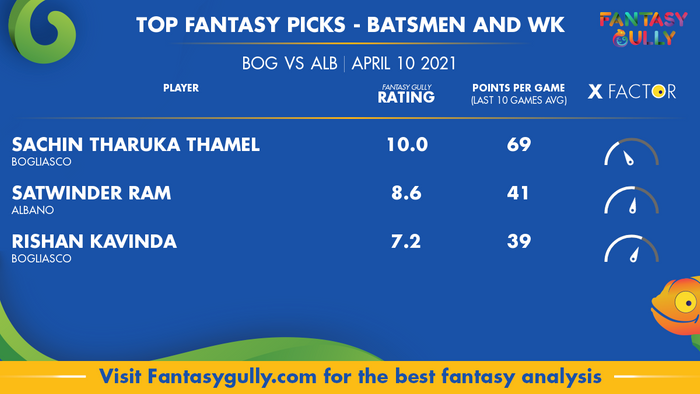 Top Fantasy Predictions for BOG vs ALB: बल्लेबाज और विकेटकीपर