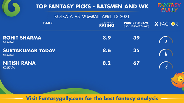 Top Fantasy Predictions for KOL vs MUM: बल्लेबाज और विकेटकीपर