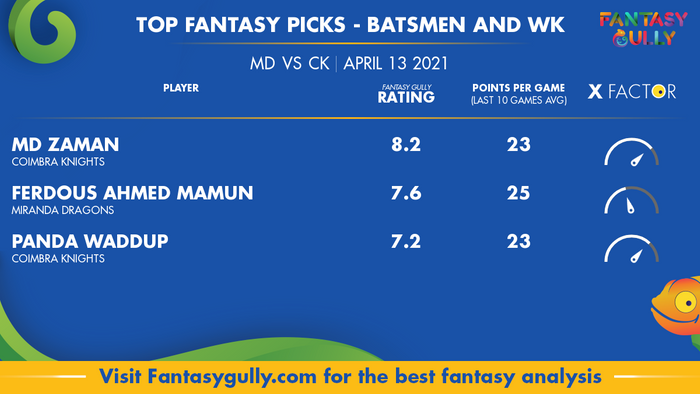 Top Fantasy Predictions for MD vs CK: बल्लेबाज और विकेटकीपर