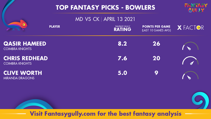 Top Fantasy Predictions for MD vs CK: गेंदबाज