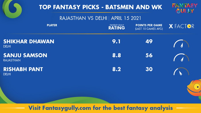 Top Fantasy Predictions for RAJ vs DEL: बल्लेबाज और विकेटकीपर