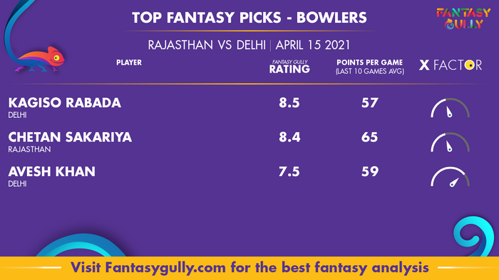 Top Fantasy Predictions for RAJ vs DEL: गेंदबाज