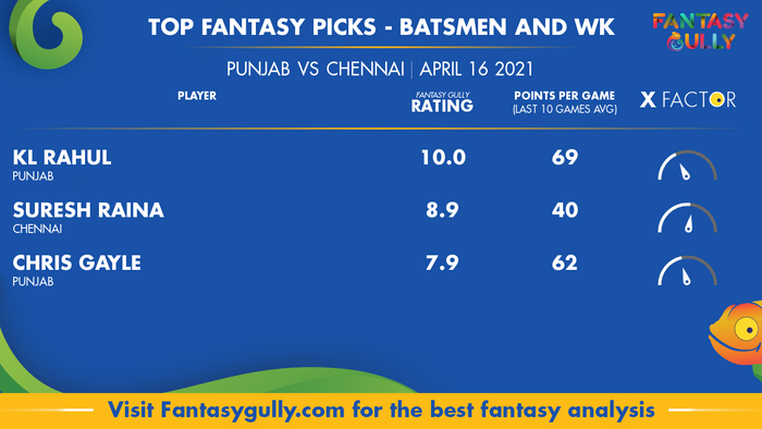 Top Fantasy Predictions for PUN vs CHE: बल्लेबाज और विकेटकीपर