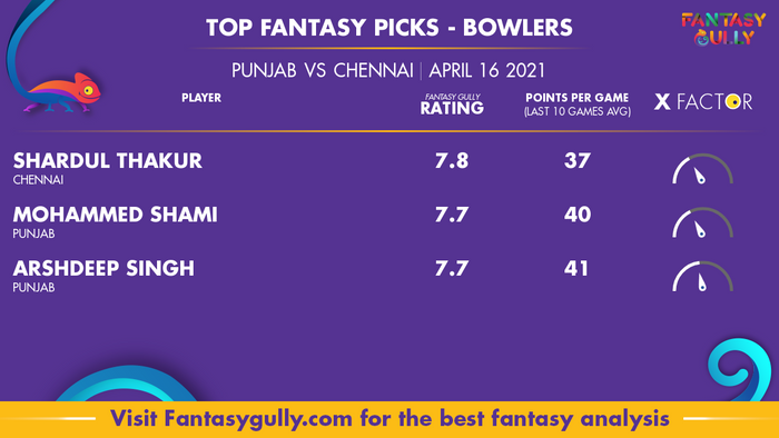 Top Fantasy Predictions for PUN vs CHE: गेंदबाज