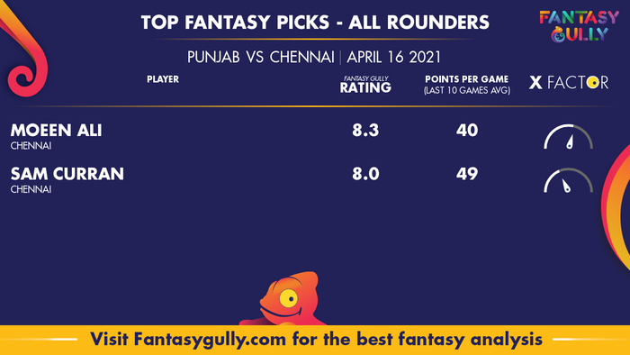 Top Fantasy Predictions for PUN vs CHE: ऑल राउंडर