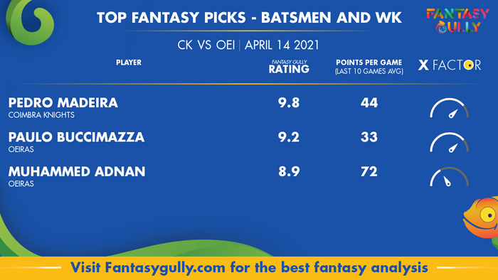 Top Fantasy Predictions for CK vs OEI: बल्लेबाज और विकेटकीपर