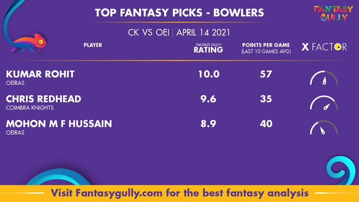 Top Fantasy Predictions for CK vs OEI: गेंदबाज