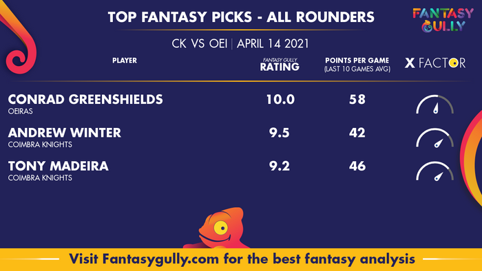 Top Fantasy Predictions for CK vs OEI: ऑल राउंडर