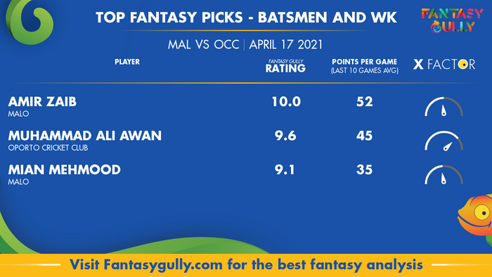 Top Fantasy Predictions for MAL vs OCC: बल्लेबाज और विकेटकीपर