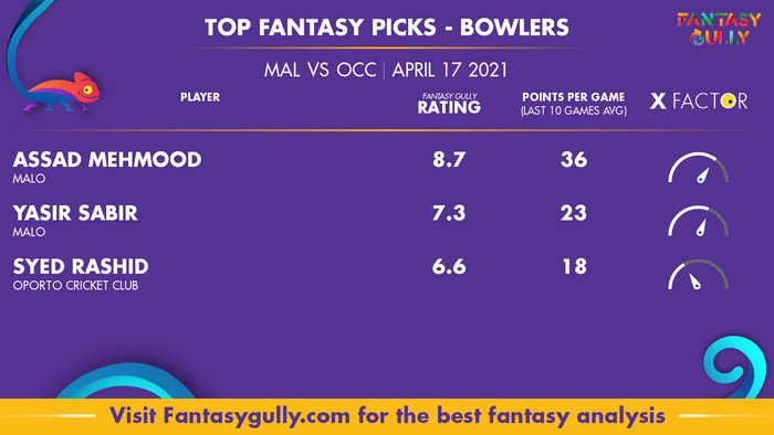 Top Fantasy Predictions for MAL vs OCC: गेंदबाज