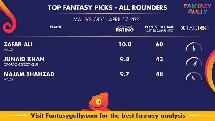 Top Fantasy Predictions for MAL vs OCC: ऑल राउंडर