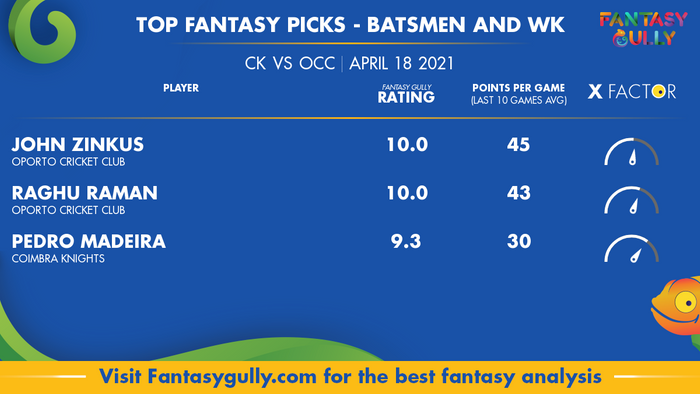 Top Fantasy Predictions for CK vs OCC: बल्लेबाज और विकेटकीपर