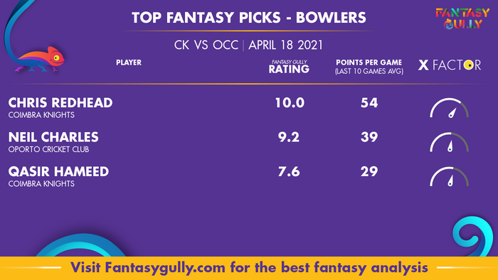 Top Fantasy Predictions for CK vs OCC: गेंदबाज