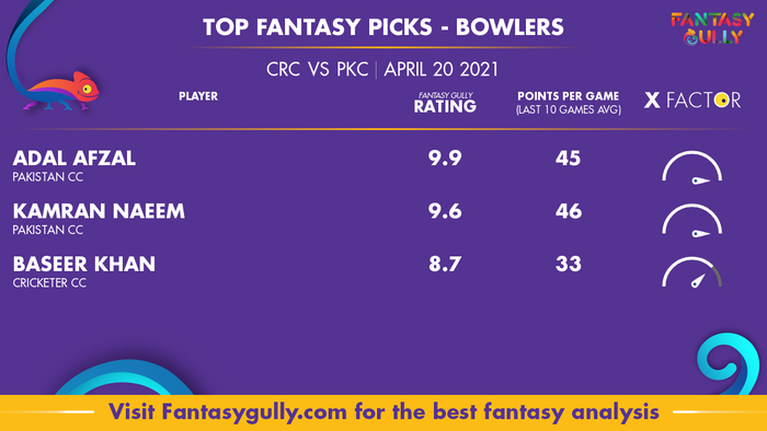 Top Fantasy Predictions for CRC vs PKC: गेंदबाज