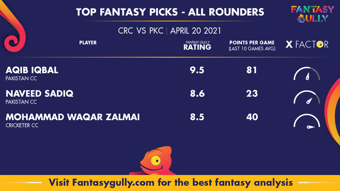 Top Fantasy Predictions for CRC vs PKC: ऑल राउंडर