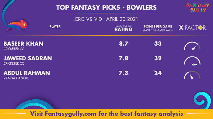 Top Fantasy Predictions for CRC vs VID: गेंदबाज