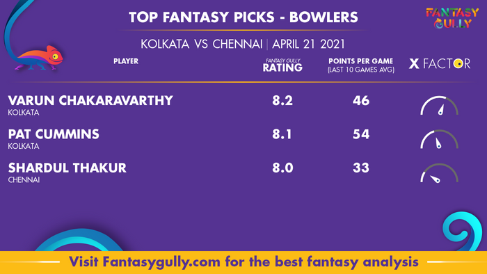 Top Fantasy Predictions for KOL vs CHE: गेंदबाज