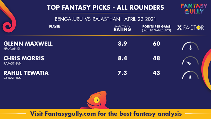 Top Fantasy Predictions for BEN vs RAJ: ऑल राउंडर