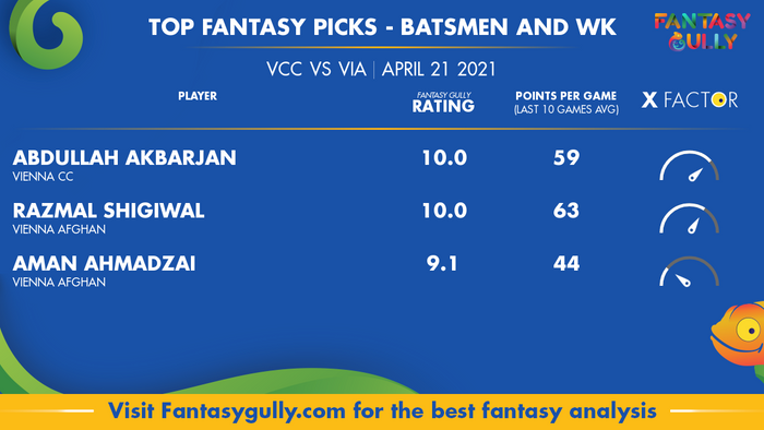 Top Fantasy Predictions for VCC vs VIA: बल्लेबाज और विकेटकीपर