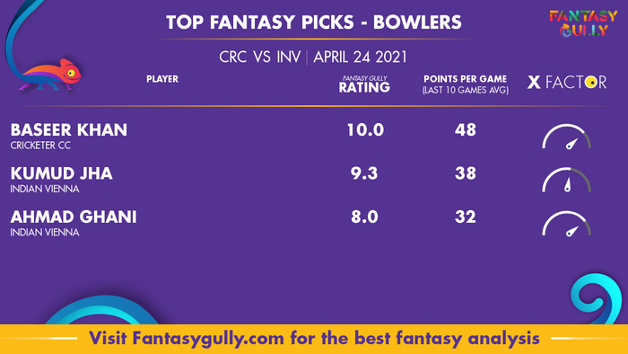 Top Fantasy Predictions for CRC vs INV: गेंदबाज