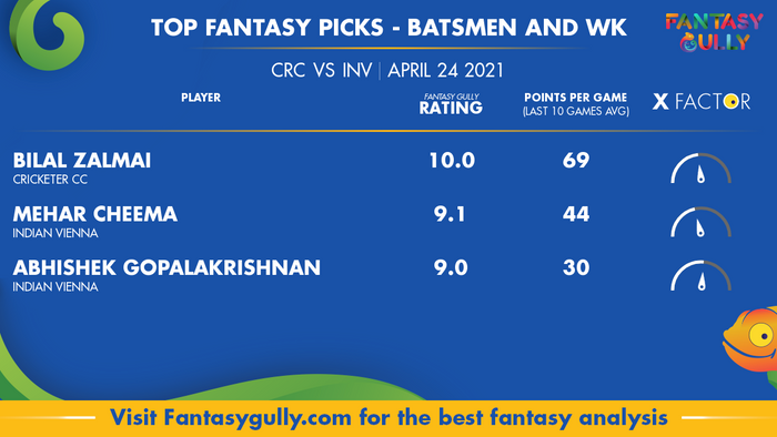 Top Fantasy Predictions for CRC vs INV: बल्लेबाज और विकेटकीपर