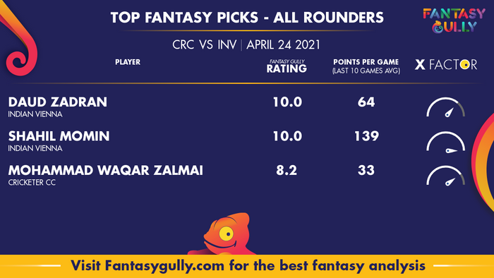 Top Fantasy Predictions for CRC vs INV: ऑल राउंडर