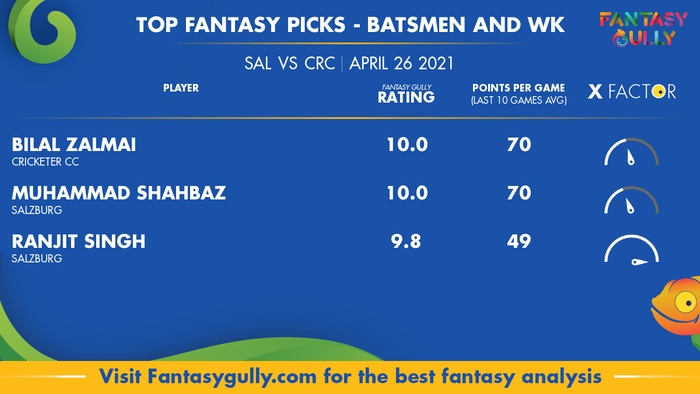 Top Fantasy Predictions for SAL vs CRC: बल्लेबाज और विकेटकीपर