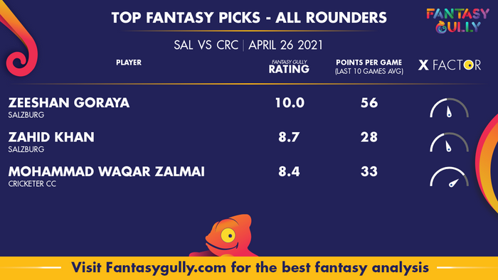 Top Fantasy Predictions for SAL vs CRC: ऑल राउंडर