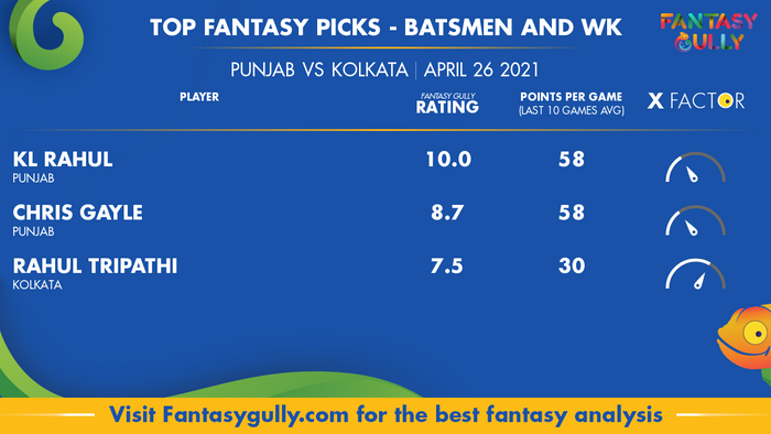 Top Fantasy Predictions for PUN vs KOL: बल्लेबाज और विकेटकीपर