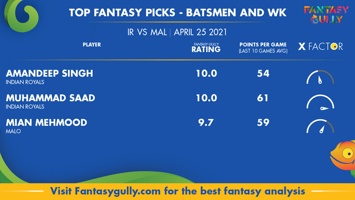 Top Fantasy Predictions for IR vs MAL: बल्लेबाज और विकेटकीपर